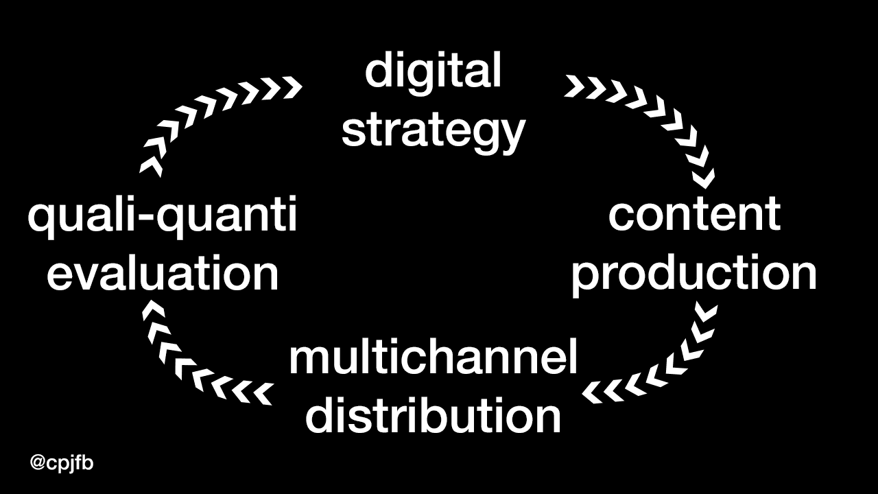 the digital museum content loop (animation)